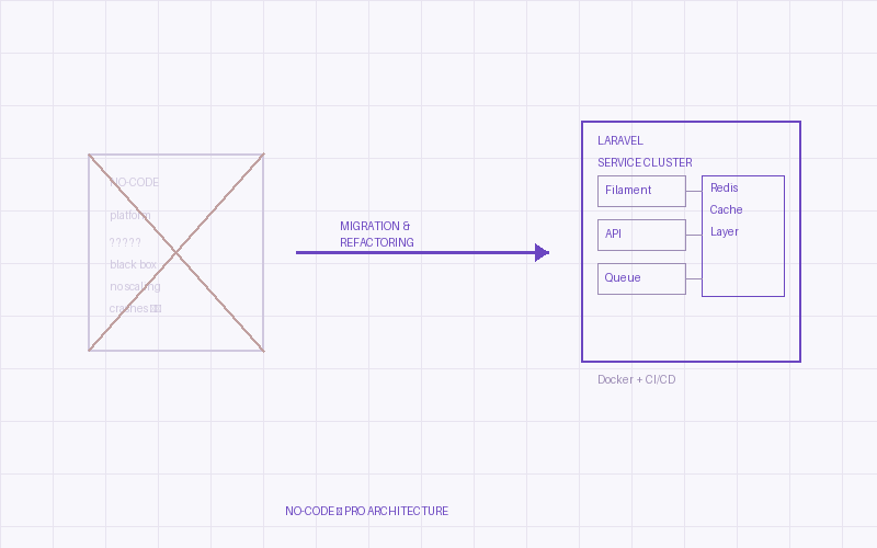 No-Code to Scalable Laravel