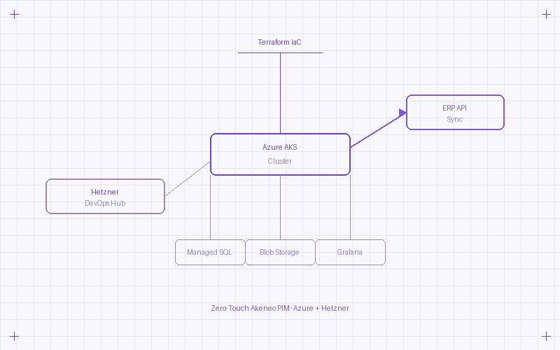 Zero-Touch Akeneo PIM on Azure
